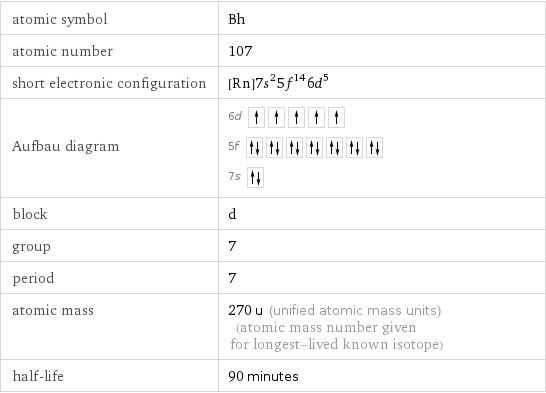 atomic symbol | Bh atomic number | 107 short electronic configuration | [Rn]7s^25f^146d^5 Aufbau diagram | 6d  5f  7s  block | d group | 7 period | 7 atomic mass | 270 u (unified atomic mass units) (atomic mass number given for longest-lived known isotope) half-life | 90 minutes