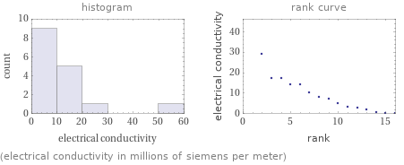   (electrical conductivity in millions of siemens per meter)