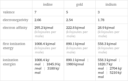  | iodine | gold | indium valence | 7 | 5 | 3 electronegativity | 2.66 | 2.54 | 1.78 electron affinity | 295.2 kJ/mol (kilojoules per mole) | 222.8 kJ/mol (kilojoules per mole) | 28.9 kJ/mol (kilojoules per mole) first ionization energy | 1008.4 kJ/mol (kilojoules per mole) | 890.1 kJ/mol (kilojoules per mole) | 558.3 kJ/mol (kilojoules per mole) ionization energies | 1008.4 kJ/mol | 1845.9 kJ/mol | 3180 kJ/mol | 890.1 kJ/mol | 1980 kJ/mol | 558.3 kJ/mol | 1820.7 kJ/mol | 2704 kJ/mol | 5210 kJ/mol