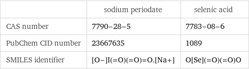  | sodium periodate | selenic acid CAS number | 7790-28-5 | 7783-08-6 PubChem CID number | 23667635 | 1089 SMILES identifier | [O-]I(=O)(=O)=O.[Na+] | O[Se](=O)(=O)O