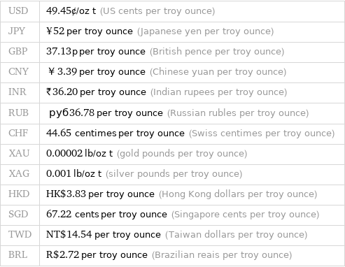 USD | 49.45¢/oz t (US cents per troy ounce) JPY | ¥52 per troy ounce (Japanese yen per troy ounce) GBP | 37.13p per troy ounce (British pence per troy ounce) CNY | ￥3.39 per troy ounce (Chinese yuan per troy ounce) INR | ₹36.20 per troy ounce (Indian rupees per troy ounce) RUB | руб36.78 per troy ounce (Russian rubles per troy ounce) CHF | 44.65 centimes per troy ounce (Swiss centimes per troy ounce) XAU | 0.00002 lb/oz t (gold pounds per troy ounce) XAG | 0.001 lb/oz t (silver pounds per troy ounce) HKD | HK$3.83 per troy ounce (Hong Kong dollars per troy ounce) SGD | 67.22 cents per troy ounce (Singapore cents per troy ounce) TWD | NT$14.54 per troy ounce (Taiwan dollars per troy ounce) BRL | R$2.72 per troy ounce (Brazilian reais per troy ounce)