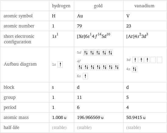  | hydrogen | gold | vanadium atomic symbol | H | Au | V atomic number | 1 | 79 | 23 short electronic configuration | 1s^1 | [Xe]6s^14f^145d^10 | [Ar]4s^23d^3 Aufbau diagram | 1s | 5d  4f  6s | 3d  4s  block | s | d | d group | 1 | 11 | 5 period | 1 | 6 | 4 atomic mass | 1.008 u | 196.966569 u | 50.9415 u half-life | (stable) | (stable) | (stable)