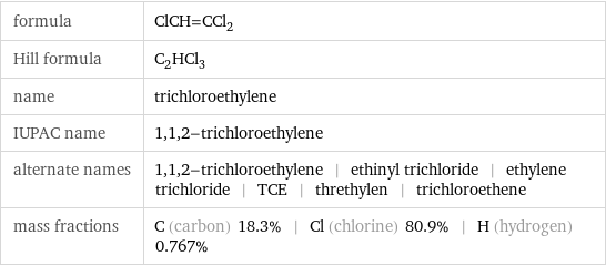 formula | ClCH=CCl_2 Hill formula | C_2HCl_3 name | trichloroethylene IUPAC name | 1, 1, 2-trichloroethylene alternate names | 1, 1, 2-trichloroethylene | ethinyl trichloride | ethylene trichloride | TCE | threthylen | trichloroethene mass fractions | C (carbon) 18.3% | Cl (chlorine) 80.9% | H (hydrogen) 0.767%