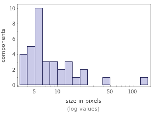 Enriched analysis Component size distribution