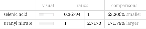  | visual | ratios | | comparisons selenic acid | | 0.36794 | 1 | 63.206% smaller uranyl nitrate | | 1 | 2.7178 | 171.78% larger