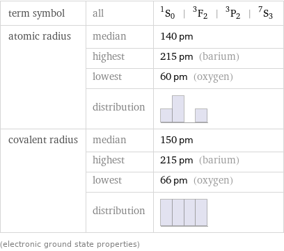 term symbol | all | ^1S_0 | ^3F_2 | ^3P_2 | ^7S_3 atomic radius | median | 140 pm  | highest | 215 pm (barium)  | lowest | 60 pm (oxygen)  | distribution |  covalent radius | median | 150 pm  | highest | 215 pm (barium)  | lowest | 66 pm (oxygen)  | distribution |  (electronic ground state properties)