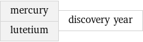 mercury lutetium | discovery year