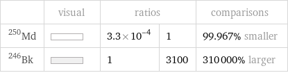  | visual | ratios | | comparisons Md-250 | | 3.3×10^-4 | 1 | 99.967% smaller Bk-246 | | 1 | 3100 | 310000% larger