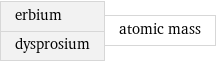 erbium dysprosium | atomic mass