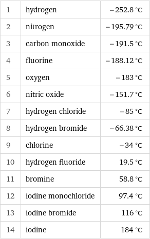 1 | hydrogen | -252.8 °C 2 | nitrogen | -195.79 °C 3 | carbon monoxide | -191.5 °C 4 | fluorine | -188.12 °C 5 | oxygen | -183 °C 6 | nitric oxide | -151.7 °C 7 | hydrogen chloride | -85 °C 8 | hydrogen bromide | -66.38 °C 9 | chlorine | -34 °C 10 | hydrogen fluoride | 19.5 °C 11 | bromine | 58.8 °C 12 | iodine monochloride | 97.4 °C 13 | iodine bromide | 116 °C 14 | iodine | 184 °C