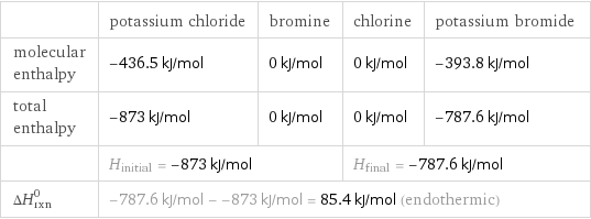  | potassium chloride | bromine | chlorine | potassium bromide molecular enthalpy | -436.5 kJ/mol | 0 kJ/mol | 0 kJ/mol | -393.8 kJ/mol total enthalpy | -873 kJ/mol | 0 kJ/mol | 0 kJ/mol | -787.6 kJ/mol  | H_initial = -873 kJ/mol | | H_final = -787.6 kJ/mol |  ΔH_rxn^0 | -787.6 kJ/mol - -873 kJ/mol = 85.4 kJ/mol (endothermic) | | |  