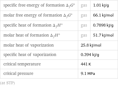 specific free energy of formation Δ_fG° | gas | 1.01 kJ/g molar free energy of formation Δ_fG° | gas | 66.1 kJ/mol specific heat of formation Δ_fH° | gas | 0.7898 kJ/g molar heat of formation Δ_fH° | gas | 51.7 kJ/mol molar heat of vaporization | 25.8 kJ/mol |  specific heat of vaporization | 0.394 kJ/g |  critical temperature | 441 K |  critical pressure | 9.1 MPa |  (at STP)