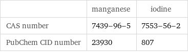  | manganese | iodine CAS number | 7439-96-5 | 7553-56-2 PubChem CID number | 23930 | 807