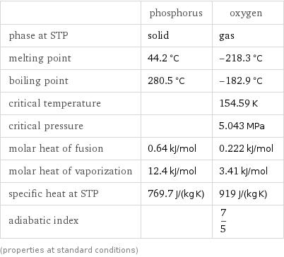  | phosphorus | oxygen phase at STP | solid | gas melting point | 44.2 °C | -218.3 °C boiling point | 280.5 °C | -182.9 °C critical temperature | | 154.59 K critical pressure | | 5.043 MPa molar heat of fusion | 0.64 kJ/mol | 0.222 kJ/mol molar heat of vaporization | 12.4 kJ/mol | 3.41 kJ/mol specific heat at STP | 769.7 J/(kg K) | 919 J/(kg K) adiabatic index | | 7/5 (properties at standard conditions)