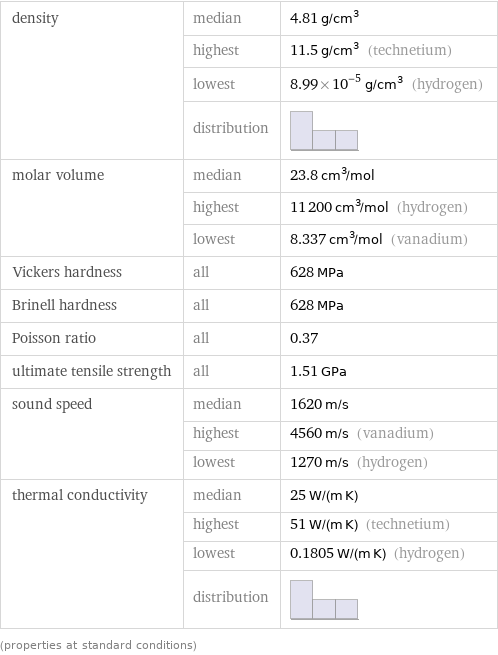 density | median | 4.81 g/cm^3  | highest | 11.5 g/cm^3 (technetium)  | lowest | 8.99×10^-5 g/cm^3 (hydrogen)  | distribution |  molar volume | median | 23.8 cm^3/mol  | highest | 11200 cm^3/mol (hydrogen)  | lowest | 8.337 cm^3/mol (vanadium) Vickers hardness | all | 628 MPa Brinell hardness | all | 628 MPa Poisson ratio | all | 0.37 ultimate tensile strength | all | 1.51 GPa sound speed | median | 1620 m/s  | highest | 4560 m/s (vanadium)  | lowest | 1270 m/s (hydrogen) thermal conductivity | median | 25 W/(m K)  | highest | 51 W/(m K) (technetium)  | lowest | 0.1805 W/(m K) (hydrogen)  | distribution |  (properties at standard conditions)