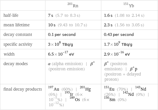  | Rn-201 | Yb-151 half-life | 7 s (5.7 to 8.3 s) | 1.6 s (1.08 to 2.14 s) mean lifetime | 10 s (9.43 to 10.7 s) | 2.3 s (1.56 to 3.05 s) decay constant | 0.1 per second | 0.43 per second specific activity | 3×10^8 TBq/g | 1.7×10^9 TBq/g width | 6.5×10^-17 eV | 2.9×10^-16 eV decay modes | α (alpha emission) | β^+ (positron emission) | β^+ (positron emission) | β^+p (positron + delayed proton) final decay products | Au-197 (60%) | Hg-201 (6%) | Ir-193 (6×10^-5%) | Os-189 (6×10^-12%) | Eu-151 (70%) | Nd-143 (26%) | Nd-142 (0%) | Sm-150 (0%)