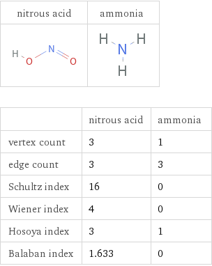   | nitrous acid | ammonia vertex count | 3 | 1 edge count | 3 | 3 Schultz index | 16 | 0 Wiener index | 4 | 0 Hosoya index | 3 | 1 Balaban index | 1.633 | 0