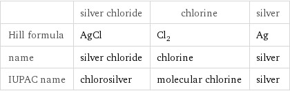  | silver chloride | chlorine | silver Hill formula | AgCl | Cl_2 | Ag name | silver chloride | chlorine | silver IUPAC name | chlorosilver | molecular chlorine | silver