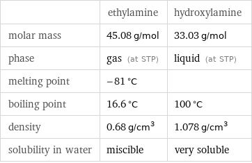  | ethylamine | hydroxylamine molar mass | 45.08 g/mol | 33.03 g/mol phase | gas (at STP) | liquid (at STP) melting point | -81 °C |  boiling point | 16.6 °C | 100 °C density | 0.68 g/cm^3 | 1.078 g/cm^3 solubility in water | miscible | very soluble