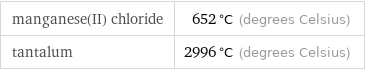 manganese(II) chloride | 652 °C (degrees Celsius) tantalum | 2996 °C (degrees Celsius)