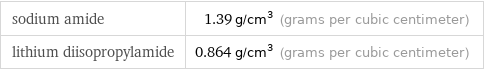 sodium amide | 1.39 g/cm^3 (grams per cubic centimeter) lithium diisopropylamide | 0.864 g/cm^3 (grams per cubic centimeter)