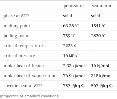  | potassium | scandium phase at STP | solid | solid melting point | 63.38 °C | 1541 °C boiling point | 759 °C | 2830 °C critical temperature | 2223 K |  critical pressure | 16 MPa |  molar heat of fusion | 2.33 kJ/mol | 16 kJ/mol molar heat of vaporization | 76.9 kJ/mol | 318 kJ/mol specific heat at STP | 757 J/(kg K) | 567 J/(kg K) (properties at standard conditions)