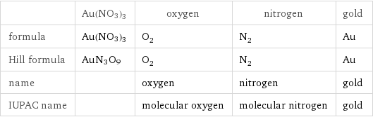  | Au(NO3)3 | oxygen | nitrogen | gold formula | Au(NO3)3 | O_2 | N_2 | Au Hill formula | AuN3O9 | O_2 | N_2 | Au name | | oxygen | nitrogen | gold IUPAC name | | molecular oxygen | molecular nitrogen | gold
