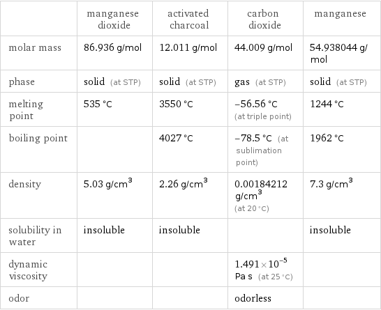  | manganese dioxide | activated charcoal | carbon dioxide | manganese molar mass | 86.936 g/mol | 12.011 g/mol | 44.009 g/mol | 54.938044 g/mol phase | solid (at STP) | solid (at STP) | gas (at STP) | solid (at STP) melting point | 535 °C | 3550 °C | -56.56 °C (at triple point) | 1244 °C boiling point | | 4027 °C | -78.5 °C (at sublimation point) | 1962 °C density | 5.03 g/cm^3 | 2.26 g/cm^3 | 0.00184212 g/cm^3 (at 20 °C) | 7.3 g/cm^3 solubility in water | insoluble | insoluble | | insoluble dynamic viscosity | | | 1.491×10^-5 Pa s (at 25 °C) |  odor | | | odorless | 