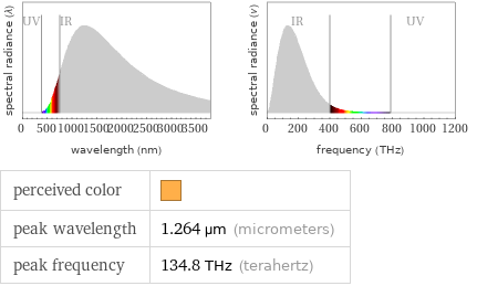   perceived color |  peak wavelength | 1.264 µm (micrometers) peak frequency | 134.8 THz (terahertz)