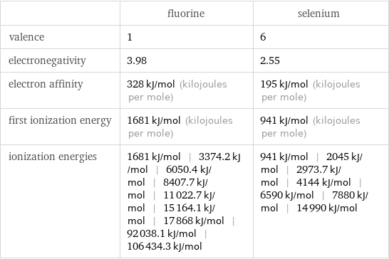  | fluorine | selenium valence | 1 | 6 electronegativity | 3.98 | 2.55 electron affinity | 328 kJ/mol (kilojoules per mole) | 195 kJ/mol (kilojoules per mole) first ionization energy | 1681 kJ/mol (kilojoules per mole) | 941 kJ/mol (kilojoules per mole) ionization energies | 1681 kJ/mol | 3374.2 kJ/mol | 6050.4 kJ/mol | 8407.7 kJ/mol | 11022.7 kJ/mol | 15164.1 kJ/mol | 17868 kJ/mol | 92038.1 kJ/mol | 106434.3 kJ/mol | 941 kJ/mol | 2045 kJ/mol | 2973.7 kJ/mol | 4144 kJ/mol | 6590 kJ/mol | 7880 kJ/mol | 14990 kJ/mol