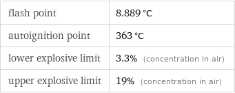 flash point | 8.889 °C autoignition point | 363 °C lower explosive limit | 3.3% (concentration in air) upper explosive limit | 19% (concentration in air)