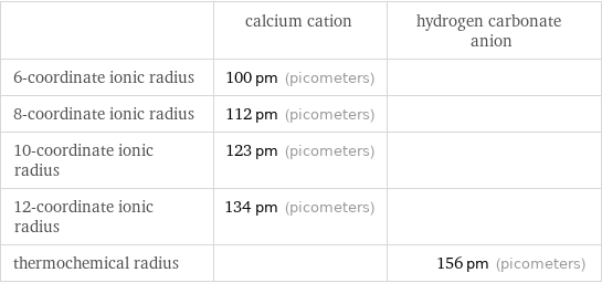  | calcium cation | hydrogen carbonate anion 6-coordinate ionic radius | 100 pm (picometers) |  8-coordinate ionic radius | 112 pm (picometers) |  10-coordinate ionic radius | 123 pm (picometers) |  12-coordinate ionic radius | 134 pm (picometers) |  thermochemical radius | | 156 pm (picometers)