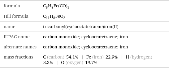 formula | C_8H_8Fe(CO)_3 Hill formula | C_11H_8FeO_3 name | tricarbonyl(cyclooctatetraene)iron(II) IUPAC name | carbon monoxide; cyclooctatetraene; iron alternate names | carbon monoxide; cyclooctatetraene; iron mass fractions | C (carbon) 54.1% | Fe (iron) 22.9% | H (hydrogen) 3.3% | O (oxygen) 19.7%