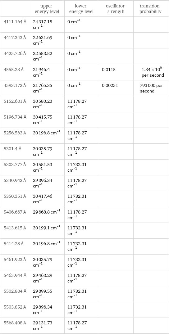  | upper energy level | lower energy level | oscillator strength | transition probability 4111.164 Å | 24317.15 cm^(-1) | 0 cm^(-1) | |  4417.343 Å | 22631.69 cm^(-1) | 0 cm^(-1) | |  4425.726 Å | 22588.82 cm^(-1) | 0 cm^(-1) | |  4555.28 Å | 21946.4 cm^(-1) | 0 cm^(-1) | 0.0115 | 1.84×10^6 per second 4593.172 Å | 21765.35 cm^(-1) | 0 cm^(-1) | 0.00251 | 793000 per second 5152.681 Å | 30580.23 cm^(-1) | 11178.27 cm^(-1) | |  5196.734 Å | 30415.75 cm^(-1) | 11178.27 cm^(-1) | |  5256.563 Å | 30196.8 cm^(-1) | 11178.27 cm^(-1) | |  5301.4 Å | 30035.79 cm^(-1) | 11178.27 cm^(-1) | |  5303.777 Å | 30581.53 cm^(-1) | 11732.31 cm^(-1) | |  5340.942 Å | 29896.34 cm^(-1) | 11178.27 cm^(-1) | |  5350.351 Å | 30417.46 cm^(-1) | 11732.31 cm^(-1) | |  5406.667 Å | 29668.8 cm^(-1) | 11178.27 cm^(-1) | |  5413.615 Å | 30199.1 cm^(-1) | 11732.31 cm^(-1) | |  5414.28 Å | 30196.8 cm^(-1) | 11732.31 cm^(-1) | |  5461.923 Å | 30035.79 cm^(-1) | 11732.31 cm^(-1) | |  5465.944 Å | 29468.29 cm^(-1) | 11178.27 cm^(-1) | |  5502.884 Å | 29899.55 cm^(-1) | 11732.31 cm^(-1) | |  5503.852 Å | 29896.34 cm^(-1) | 11732.31 cm^(-1) | |  5568.408 Å | 29131.73 cm^(-1) | 11178.27 cm^(-1) | | 