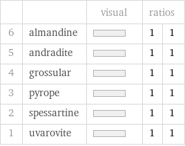  | | visual | ratios |  6 | almandine | | 1 | 1 5 | andradite | | 1 | 1 4 | grossular | | 1 | 1 3 | pyrope | | 1 | 1 2 | spessartine | | 1 | 1 1 | uvarovite | | 1 | 1