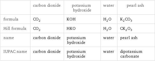  | carbon dioxide | potassium hydroxide | water | pearl ash formula | CO_2 | KOH | H_2O | K_2CO_3 Hill formula | CO_2 | HKO | H_2O | CK_2O_3 name | carbon dioxide | potassium hydroxide | water | pearl ash IUPAC name | carbon dioxide | potassium hydroxide | water | dipotassium carbonate