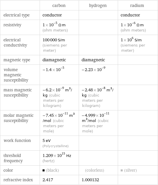  | carbon | hydrogen | radium electrical type | conductor | | conductor resistivity | 1×10^-5 Ω m (ohm meters) | | 1×10^-6 Ω m (ohm meters) electrical conductivity | 100000 S/m (siemens per meter) | | 1×10^6 S/m (siemens per meter) magnetic type | diamagnetic | diamagnetic |  volume magnetic susceptibility | -1.4×10^-5 | -2.23×10^-9 |  mass magnetic susceptibility | -6.2×10^-9 m^3/kg (cubic meters per kilogram) | -2.48×10^-8 m^3/kg (cubic meters per kilogram) |  molar magnetic susceptibility | -7.45×10^-11 m^3/mol (cubic meters per mole) | -4.999×10^-11 m^3/mol (cubic meters per mole) |  work function | 5 eV (Polycrystalline) | |  threshold frequency | 1.209×10^15 Hz (hertz) | |  color | (black) | (colorless) | (silver) refractive index | 2.417 | 1.000132 | 