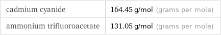 cadmium cyanide | 164.45 g/mol (grams per mole) ammonium trifluoroacetate | 131.05 g/mol (grams per mole)