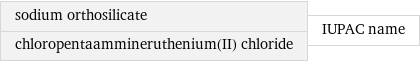 sodium orthosilicate chloropentaammineruthenium(II) chloride | IUPAC name