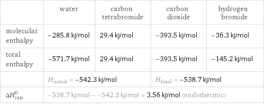  | water | carbon tetrabromide | carbon dioxide | hydrogen bromide molecular enthalpy | -285.8 kJ/mol | 29.4 kJ/mol | -393.5 kJ/mol | -36.3 kJ/mol total enthalpy | -571.7 kJ/mol | 29.4 kJ/mol | -393.5 kJ/mol | -145.2 kJ/mol  | H_initial = -542.3 kJ/mol | | H_final = -538.7 kJ/mol |  ΔH_rxn^0 | -538.7 kJ/mol - -542.3 kJ/mol = 3.56 kJ/mol (endothermic) | | |  
