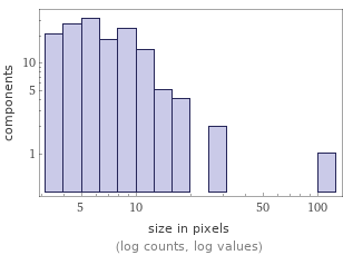 Enriched analysis Component size distribution