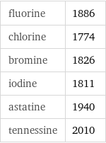 fluorine | 1886 chlorine | 1774 bromine | 1826 iodine | 1811 astatine | 1940 tennessine | 2010