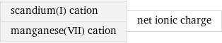 scandium(I) cation manganese(VII) cation | net ionic charge