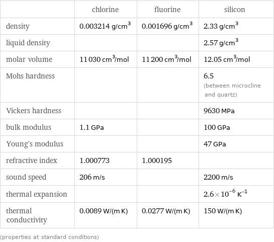  | chlorine | fluorine | silicon density | 0.003214 g/cm^3 | 0.001696 g/cm^3 | 2.33 g/cm^3 liquid density | | | 2.57 g/cm^3 molar volume | 11030 cm^3/mol | 11200 cm^3/mol | 12.05 cm^3/mol Mohs hardness | | | 6.5 (between microcline and quartz) Vickers hardness | | | 9630 MPa bulk modulus | 1.1 GPa | | 100 GPa Young's modulus | | | 47 GPa refractive index | 1.000773 | 1.000195 |  sound speed | 206 m/s | | 2200 m/s thermal expansion | | | 2.6×10^-6 K^(-1) thermal conductivity | 0.0089 W/(m K) | 0.0277 W/(m K) | 150 W/(m K) (properties at standard conditions)