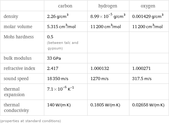  | carbon | hydrogen | oxygen density | 2.26 g/cm^3 | 8.99×10^-5 g/cm^3 | 0.001429 g/cm^3 molar volume | 5.315 cm^3/mol | 11200 cm^3/mol | 11200 cm^3/mol Mohs hardness | 0.5 (between talc and gypsum) | |  bulk modulus | 33 GPa | |  refractive index | 2.417 | 1.000132 | 1.000271 sound speed | 18350 m/s | 1270 m/s | 317.5 m/s thermal expansion | 7.1×10^-6 K^(-1) | |  thermal conductivity | 140 W/(m K) | 0.1805 W/(m K) | 0.02658 W/(m K) (properties at standard conditions)