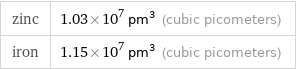 zinc | 1.03×10^7 pm^3 (cubic picometers) iron | 1.15×10^7 pm^3 (cubic picometers)