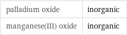 palladium oxide | inorganic manganese(III) oxide | inorganic