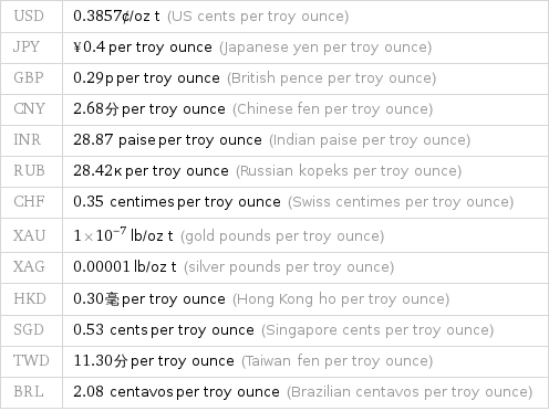 USD | 0.3857¢/oz t (US cents per troy ounce) JPY | ¥0.4 per troy ounce (Japanese yen per troy ounce) GBP | 0.29p per troy ounce (British pence per troy ounce) CNY | 2.68分 per troy ounce (Chinese fen per troy ounce) INR | 28.87 paise per troy ounce (Indian paise per troy ounce) RUB | 28.42к per troy ounce (Russian kopeks per troy ounce) CHF | 0.35 centimes per troy ounce (Swiss centimes per troy ounce) XAU | 1×10^-7 lb/oz t (gold pounds per troy ounce) XAG | 0.00001 lb/oz t (silver pounds per troy ounce) HKD | 0.30毫 per troy ounce (Hong Kong ho per troy ounce) SGD | 0.53 cents per troy ounce (Singapore cents per troy ounce) TWD | 11.30分 per troy ounce (Taiwan fen per troy ounce) BRL | 2.08 centavos per troy ounce (Brazilian centavos per troy ounce)