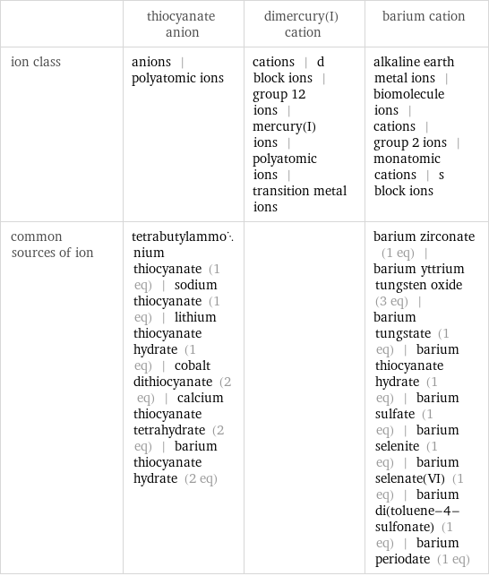  | thiocyanate anion | dimercury(I) cation | barium cation ion class | anions | polyatomic ions | cations | d block ions | group 12 ions | mercury(I) ions | polyatomic ions | transition metal ions | alkaline earth metal ions | biomolecule ions | cations | group 2 ions | monatomic cations | s block ions common sources of ion | tetrabutylammonium thiocyanate (1 eq) | sodium thiocyanate (1 eq) | lithium thiocyanate hydrate (1 eq) | cobalt dithiocyanate (2 eq) | calcium thiocyanate tetrahydrate (2 eq) | barium thiocyanate hydrate (2 eq) | | barium zirconate (1 eq) | barium yttrium tungsten oxide (3 eq) | barium tungstate (1 eq) | barium thiocyanate hydrate (1 eq) | barium sulfate (1 eq) | barium selenite (1 eq) | barium selenate(VI) (1 eq) | barium di(toluene-4-sulfonate) (1 eq) | barium periodate (1 eq)