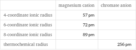  | magnesium cation | chromate anion 4-coordinate ionic radius | 57 pm |  6-coordinate ionic radius | 72 pm |  8-coordinate ionic radius | 89 pm |  thermochemical radius | | 256 pm